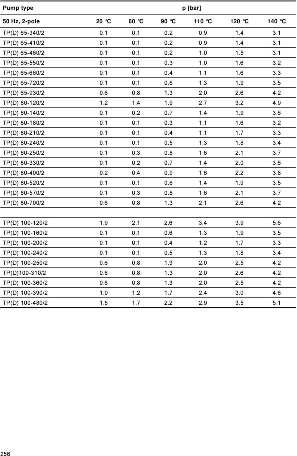 4 1.9 3.6 TP(D) 80-180/2 0.1 0.1 0.3 1.1 1.6 3.2 TP(D) 80-210/2 0.1 0.1 0.4 1.1 1.7 3.3 TP(D) 80-240/2 0.1 0.1 0.5 1.3 1.8 3.4 TP(D) 80-250/2 0.1 0.3 0.8 1.6 2.1 3.7 TP(D) 80-330/2 0.1 0.2 0.7 1.4 2.