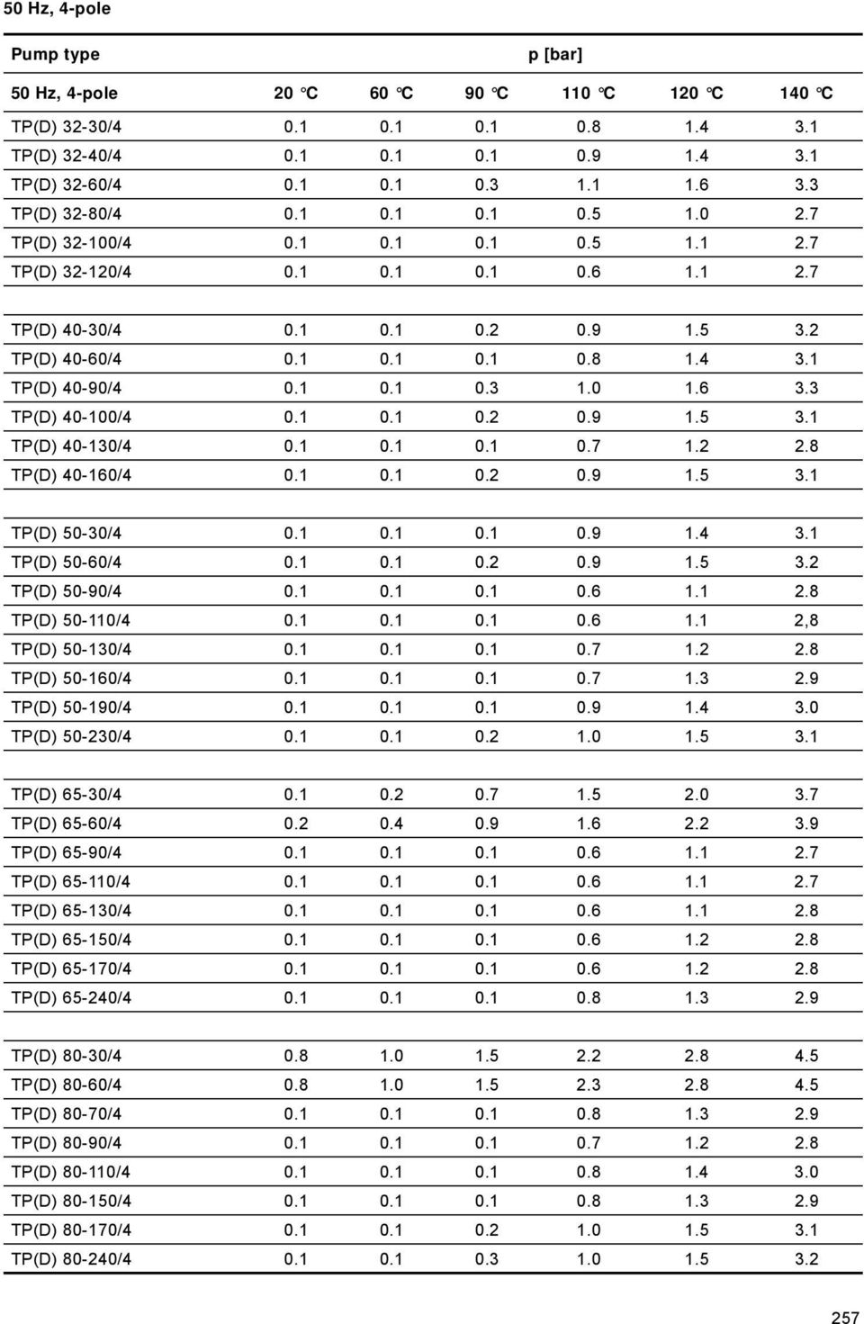 1 TP(D) 40-90/4 0.1 0.1 0.3 1.0 1.6 3.3 TP(D) 40-100/4 0.1 0.1 0.2 0.9 1.5 3.1 TP(D) 40-130/4 0.1 0.1 0.1 0.7 1.2 2.8 TP(D) 40-160/4 0.1 0.1 0.2 0.9 1.5 3.1 TP(D) 50-30/4 0.1 0.1 0.1 0.9 1.4 3.
