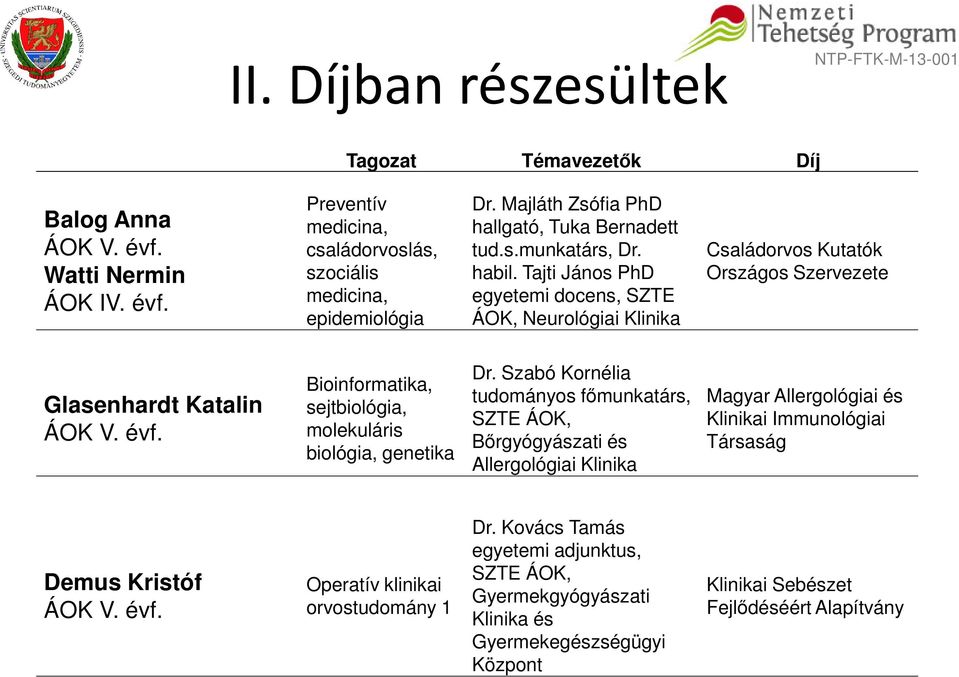 Tajti János PhD egyetemi docens, SZTE ÁOK, Neurológiai Klinika Családorvos Kutatók Országos Szervezete Glasenhardt Katalin Bioinformatika, sejtbiológia, molekuláris biológia,