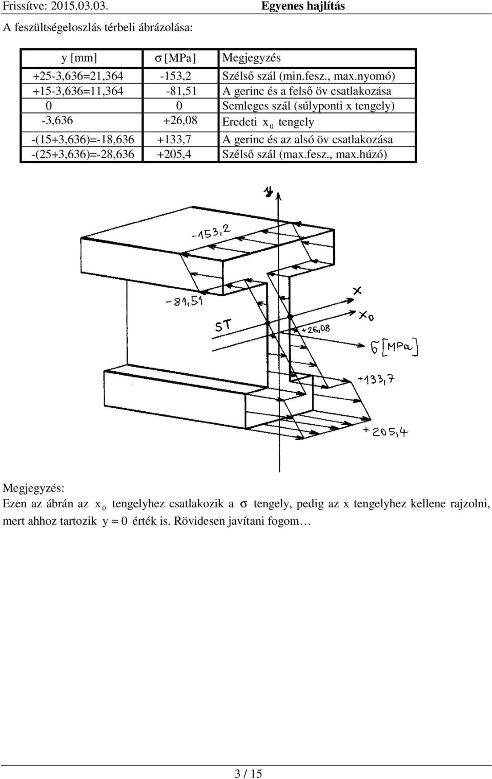 tengely -(15+3,636)=-18,636 +133,7 A gerinc és az alsó öv csatlakozása -(25+3,636)=-28,636 +205,4 Szélső szál (max.fesz., max.