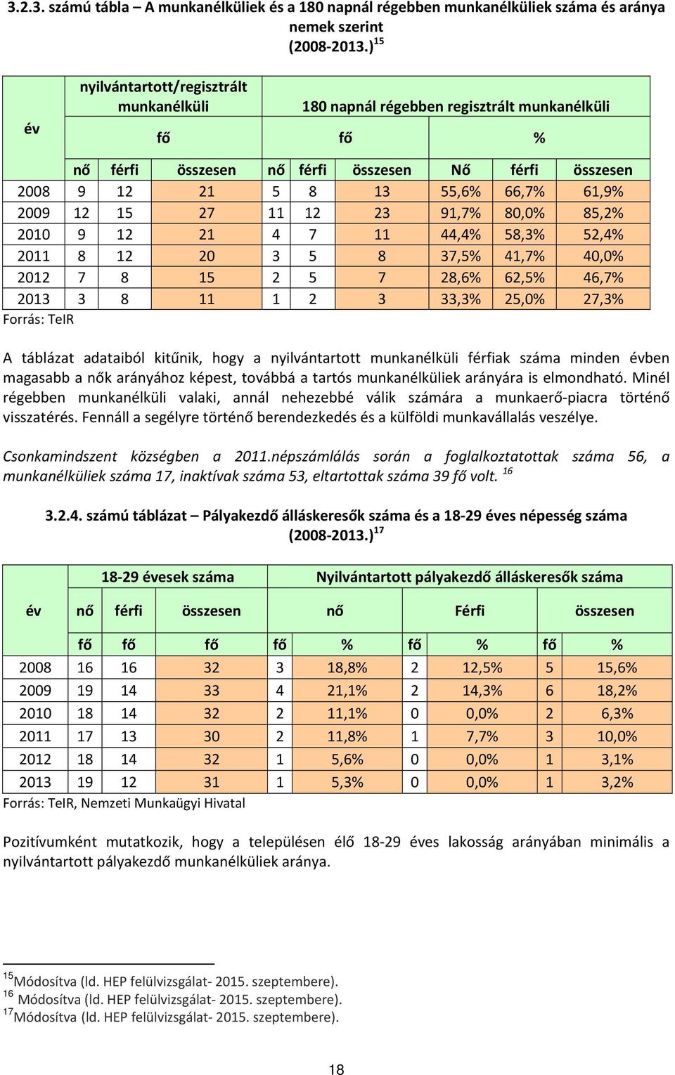 12 15 27 11 12 23 91,7% 80,0% 85,2% 2010 9 12 21 4 7 11 44,4% 58,3% 52,4% 2011 8 12 20 3 5 8 37,5% 41,7% 40,0% 2012 7 8 15 2 5 7 28,6% 62,5% 46,7% 2013 3 8 11 1 2 3 33,3% 25,0% 27,3% Forrás: TeIR A