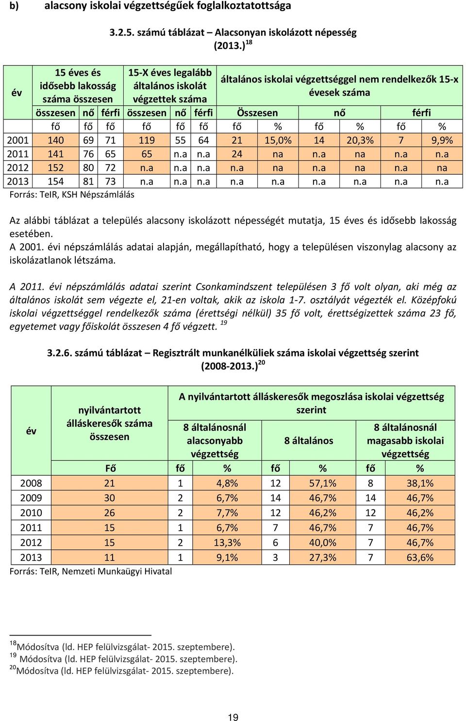 % fő % fő % 2001 140 69 71 119 55 64 21 15,0% 14 20,3% 7 9,9% 2011 141 76 65 65 n.a n.