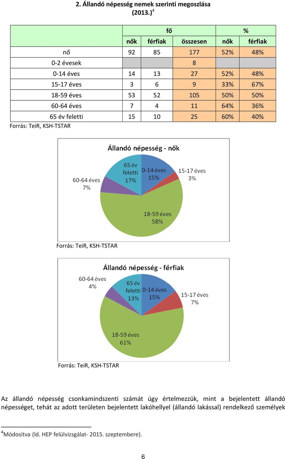 105 50% 50% 60 64 éves 7 4 11 64% 36% 65 év feletti 15 10 25 60% 40% Forrás: TeiR, KSH TSTAR Forrás: TeiR, KSH TSTAR Forrás: TeiR, KSH TSTAR Az