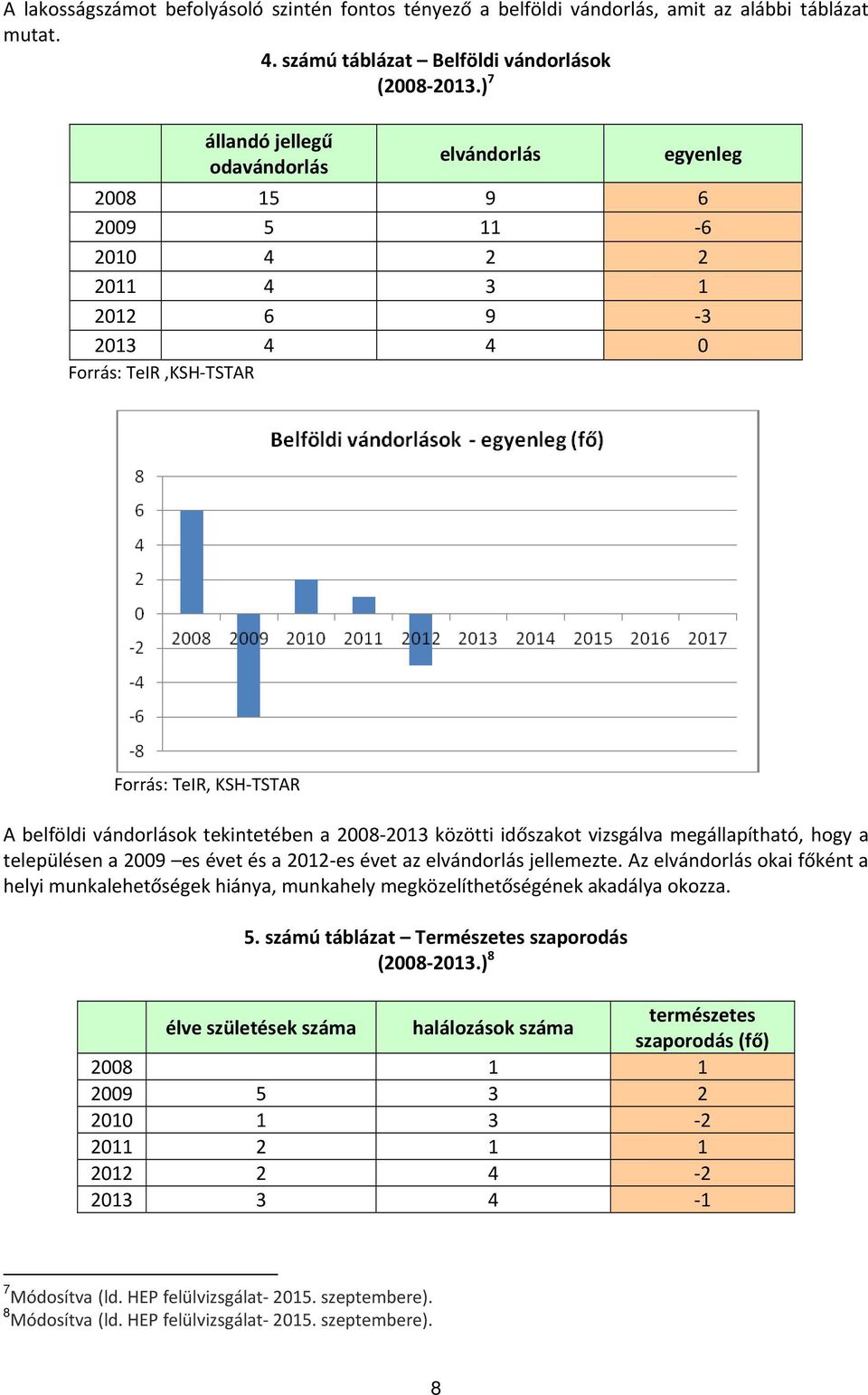 tekintetében a 2008 2013 közötti időszakot vizsgálva megállapítható, hogy a településen a 2009 es évet és a 2012 es évet az elvándorlás jellemezte.