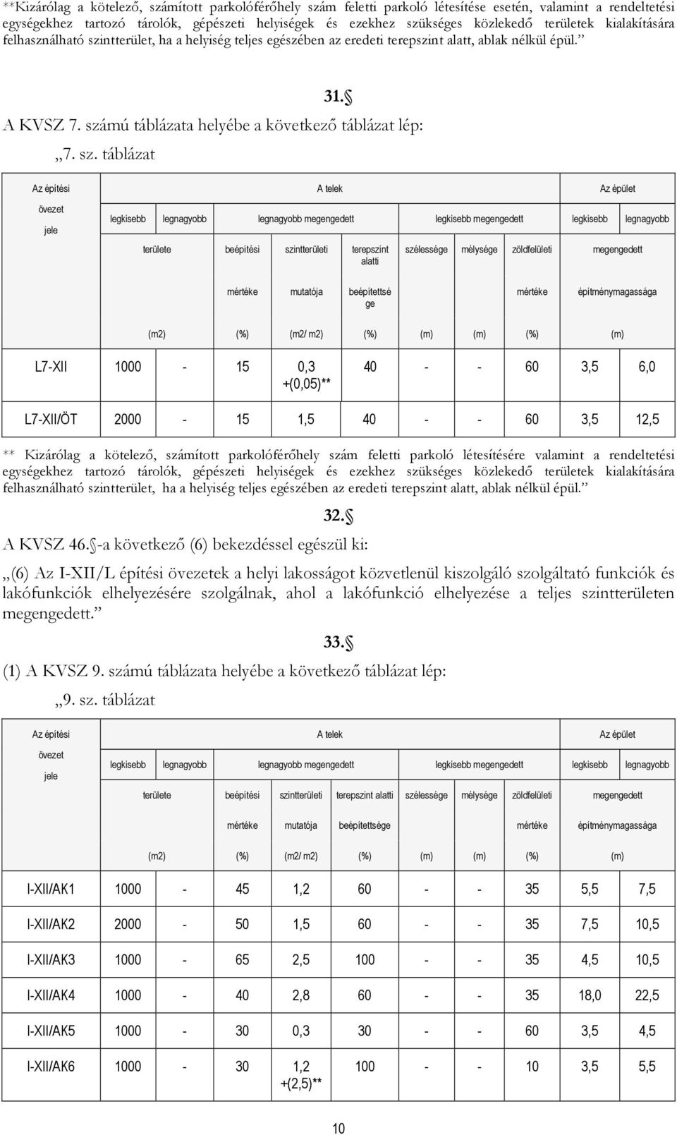 sz. táblázat Az építési övezet jele A telek Az épület legkisebb legnagyobb legnagyobb megengedett legkisebb megengedett legkisebb legnagyobb területe beépítési szintterületi terepszint alatti