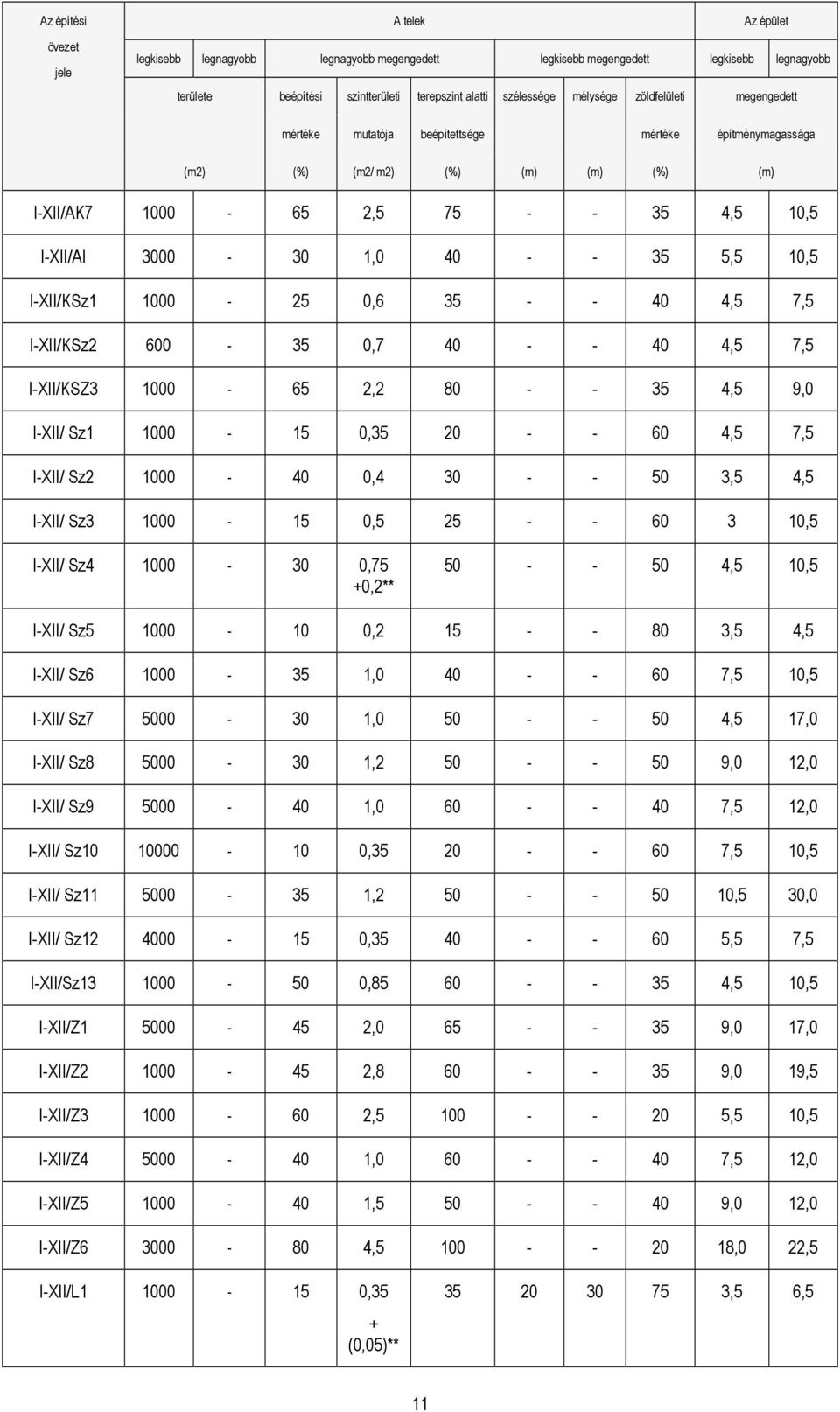 10,5 I-XII/KSz1 1000-25 0,6 35 - - 40 4,5 7,5 I-XII/KSz2 600-35 0,7 40 - - 40 4,5 7,5 I-XII/KSZ3 1000-65 2,2 80 - - 35 4,5 9,0 I-XII/ Sz1 1000-15 0,35 20 - - 60 4,5 7,5 I-XII/ Sz2 1000-40 0,4 30 - -