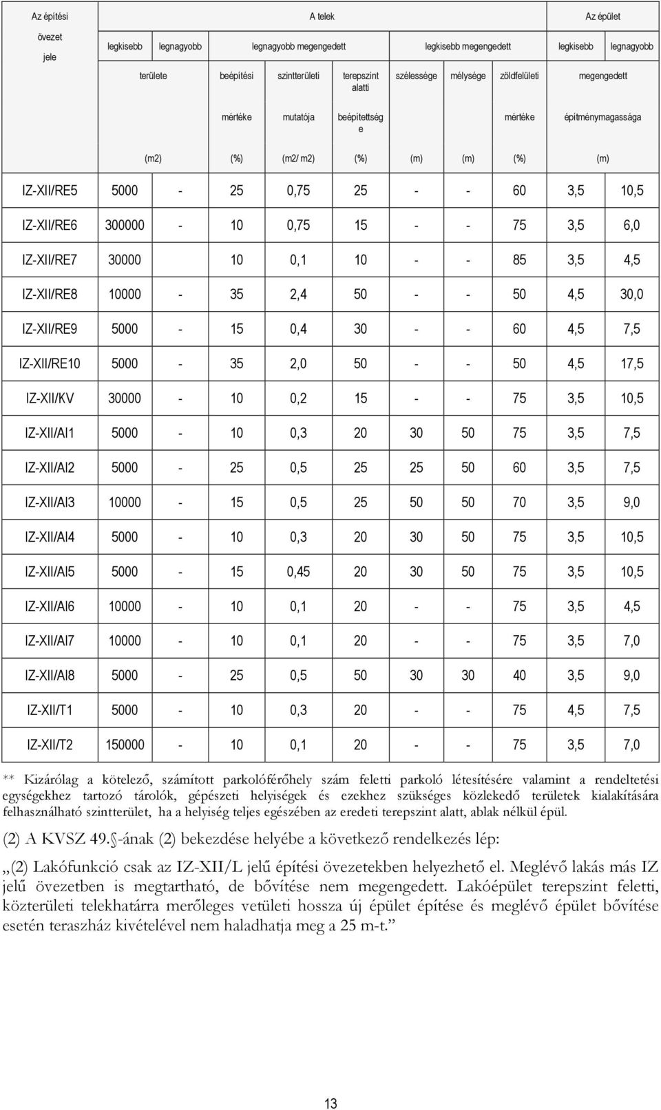 3,5 6,0 IZ-XII/RE7 30000 10 0,1 10 - - 85 3,5 4,5 IZ-XII/RE8 10000-35 2,4 50 - - 50 4,5 30,0 IZ-XII/RE9 5000-15 0,4 30 - - 60 4,5 7,5 IZ-XII/RE10 5000-35 2,0 50 - - 50 4,5 17,5 IZ-XII/KV 30000-10 0,2