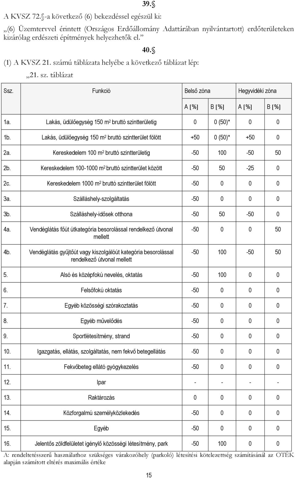 Lakás, üdülőegység 150 m 2 bruttó szintterületig 0 0 (50)* 0 0 1b. Lakás, üdülőegység 150 m 2 bruttó szintterület fölött +50 0 (50)* +50 0 2a.