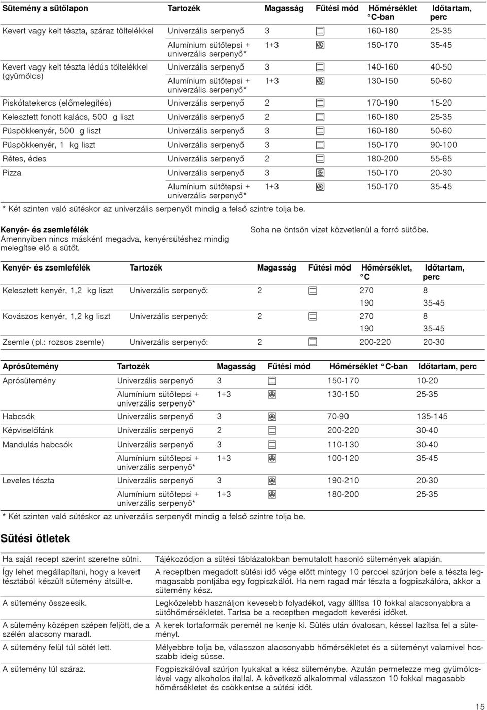 Piskótatekercs (előmelegítés) Univerzális serpenyő 2 % 170-190 15-20 Kelesztett fonott kalács, 500 g liszt Univerzális serpenyő 2 % 160-180 25-35 Püspökkenyér, 500 g liszt Univerzális serpenyő 3 %