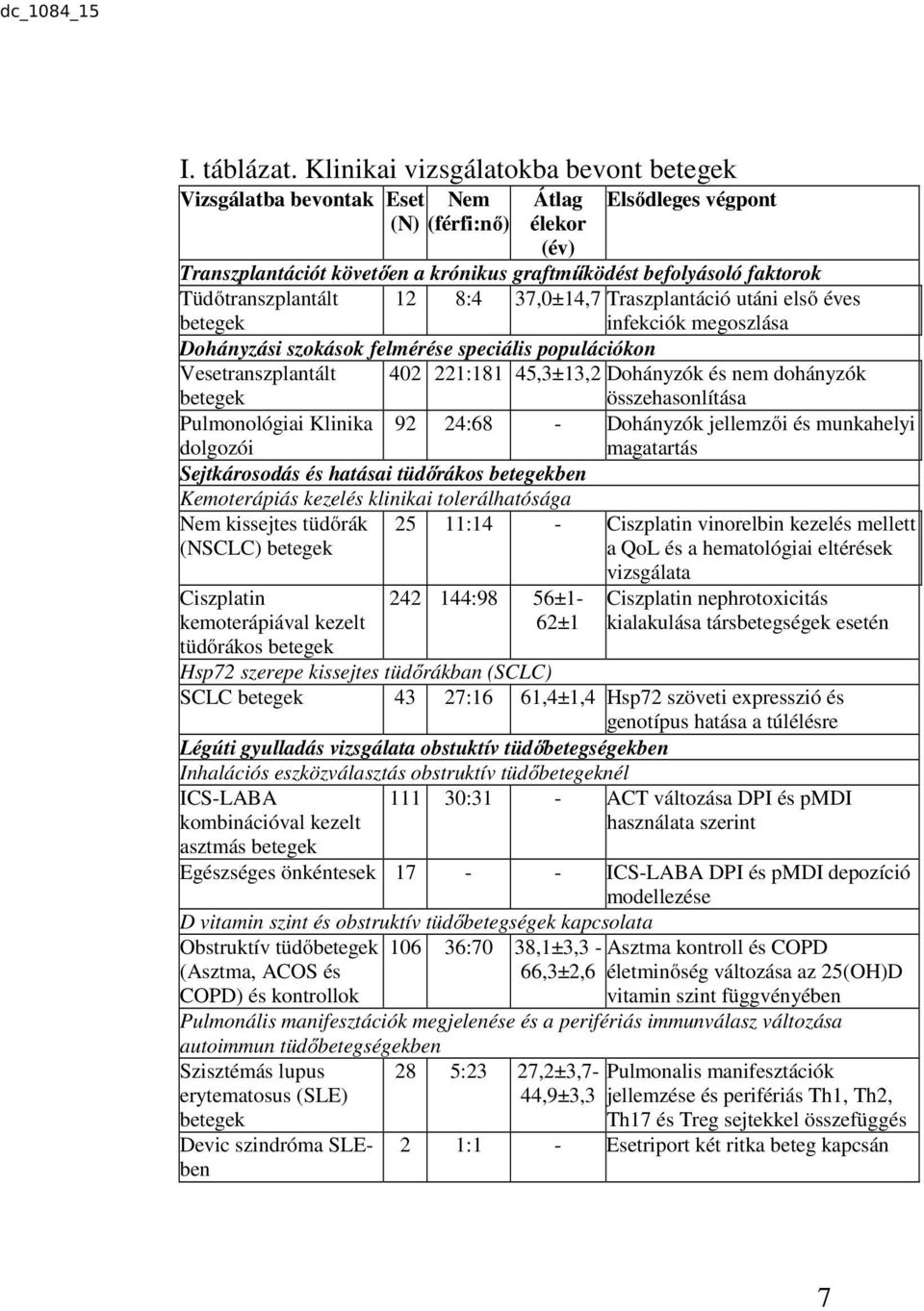 Tüdőtranszplantált betegek 12 8:4 37,0±14,7 Traszplantáció utáni első éves infekciók megoszlása Dohányzási szokások felmérése speciális populációkon Vesetranszplantált betegek 402 221:181 45,3±13,2