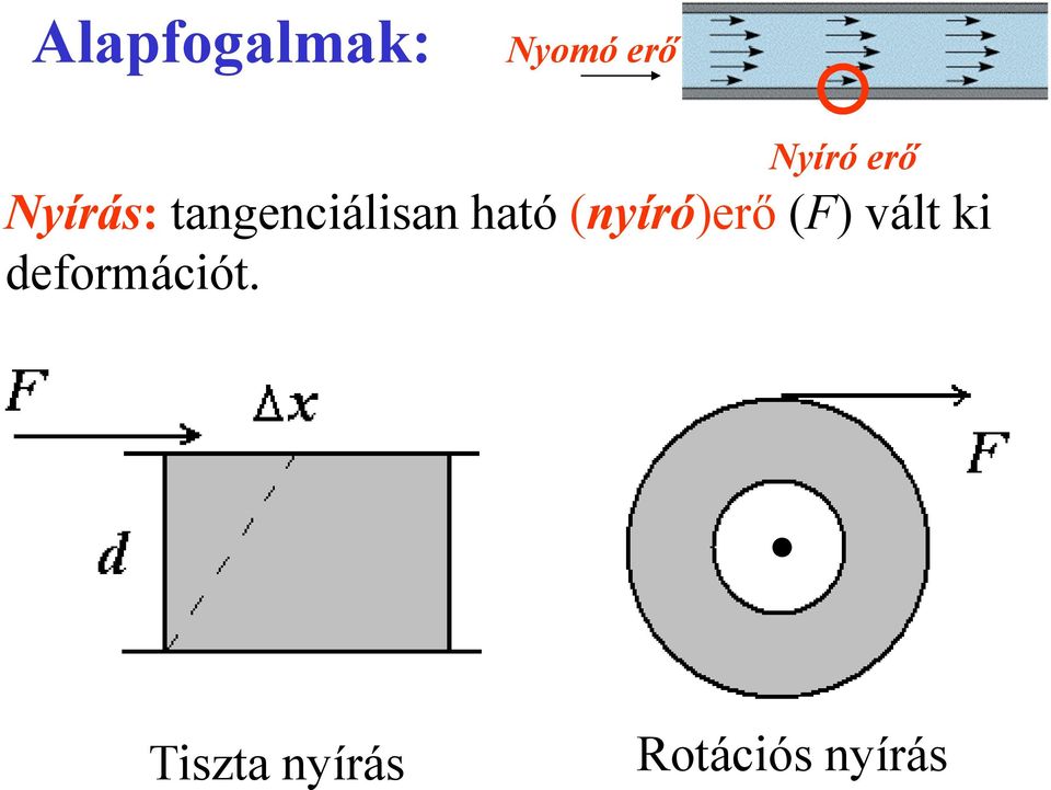 (nyíró)erő (F) vált ki