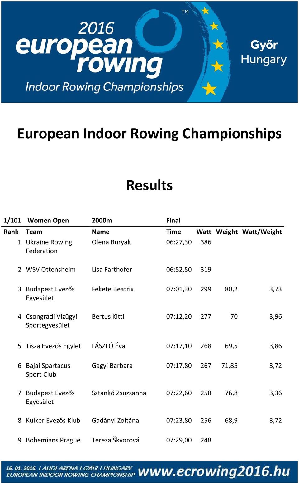 European Indoor Rowing Championships. Results - PDF Free Download