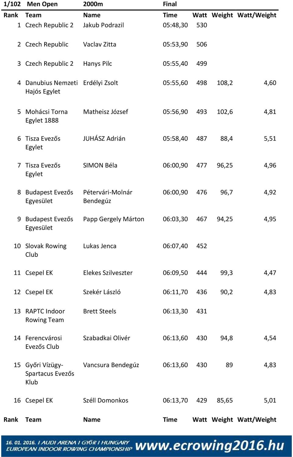88,4 5,51 SIMON Béla 06:00,90 477 96,25 4,96 8 Budapest Evezős Pétervári-Molnár Bendegúz 06:00,90 476 96,7 4,92 9 Budapest Evezős 10 Slovak Rowing Papp Gergely Márton 06:03,30 467 94,25 4,95 Lukas