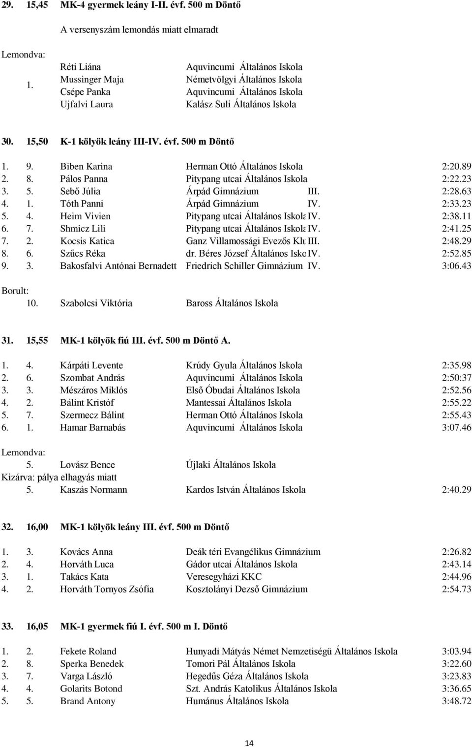 Általános Iskola 30. 15,50 K-1 kölyök leány III-IV. évf. 500 m Döntő 9. Biben Karina Herman Ottó Általános Iskola 2:20.89 8. Pálos Panna Pitypang utcai Általános Iskola 2:223 5.