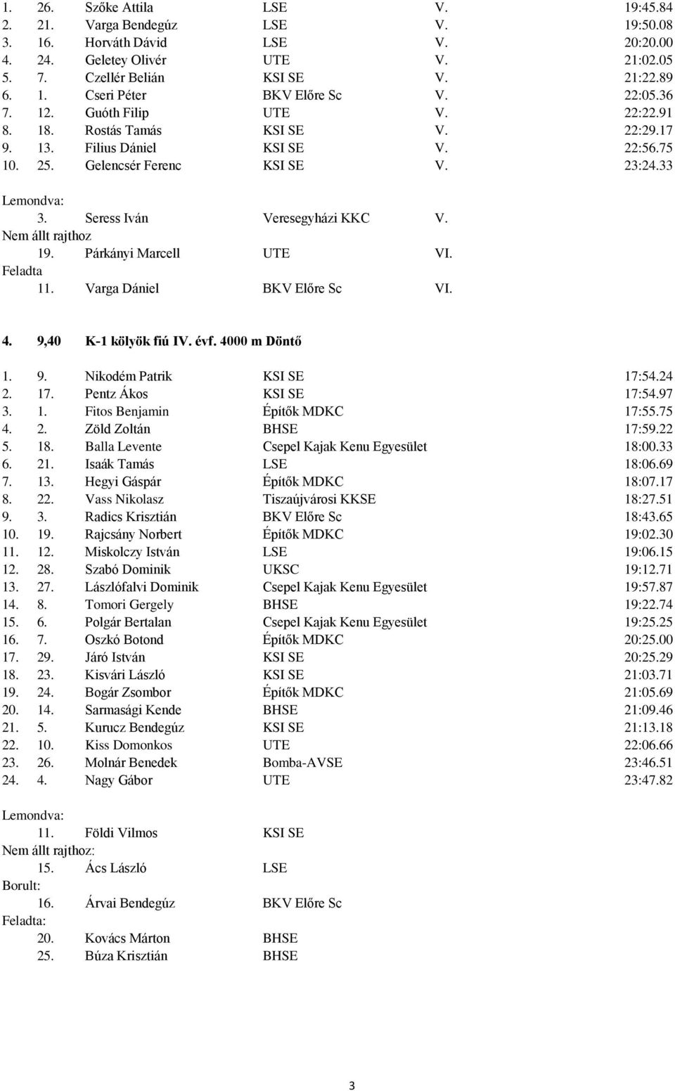 33 Seress Iván Veresegyházi KKC V. Nem állt rajthoz 19. Párkányi Marcell UTE VI. Feladta 1 Varga Dániel BKV Előre Sc VI. 4. 9,40 K-1 kölyök fiú IV. évf. 4000 m Döntő 9. Nikodém Patrik KSI SE 17:54.