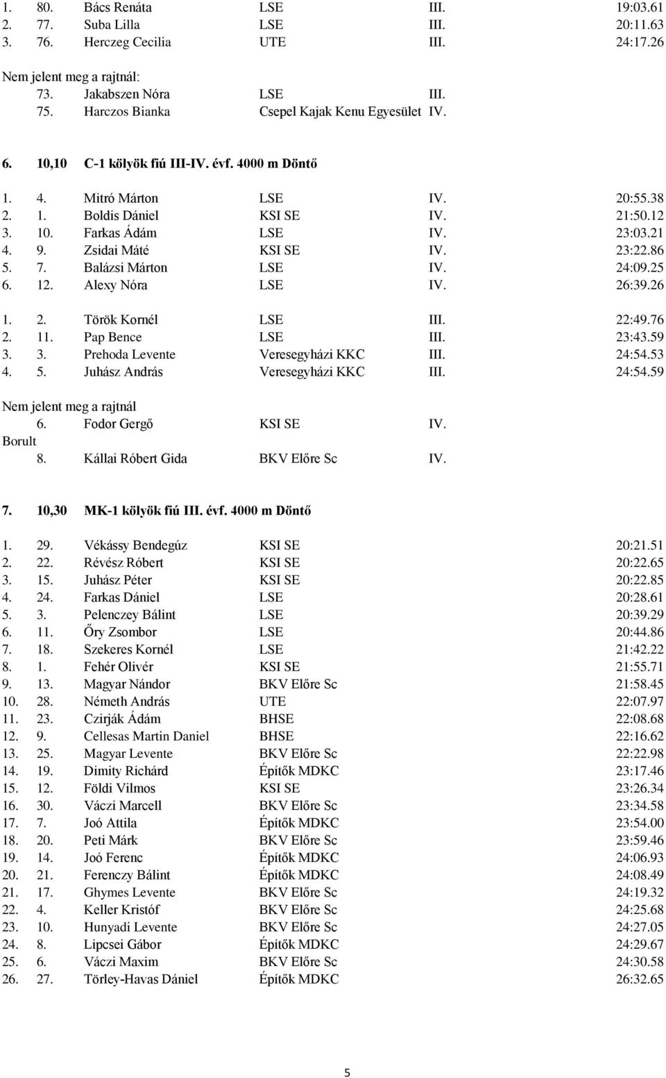 Balázsi Márton LSE IV. 24:09.25 6. 1 Alexy Nóra LSE IV. 26:39.26 Török Kornél LSE III. 22:49.76 1 Pap Bence LSE III. 23:459 Prehoda Levente Veresegyházi KKC III. 24:54.53 4. 5.