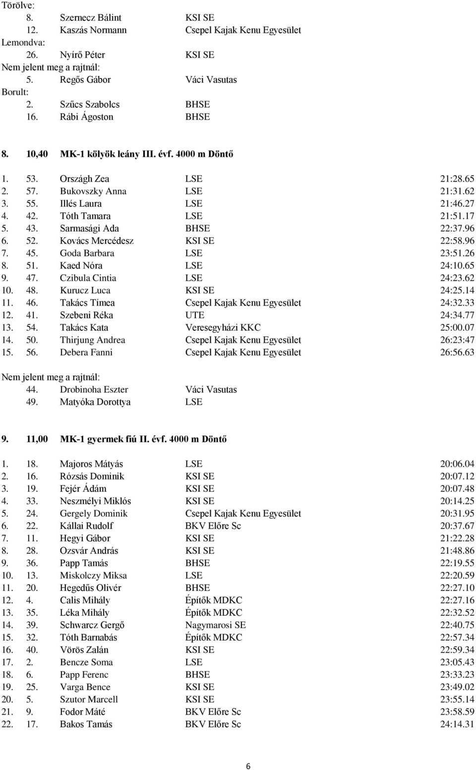 5 Kovács Mercédesz KSI SE 22:58.96 7. 45. Goda Barbara LSE 23:526 8. 5 Kaed Nóra LSE 24:10.65 9. 47. Czibula Cintia LSE 24:262 10. 48. Kurucz Luca KSI SE 24:25.14 1 46.