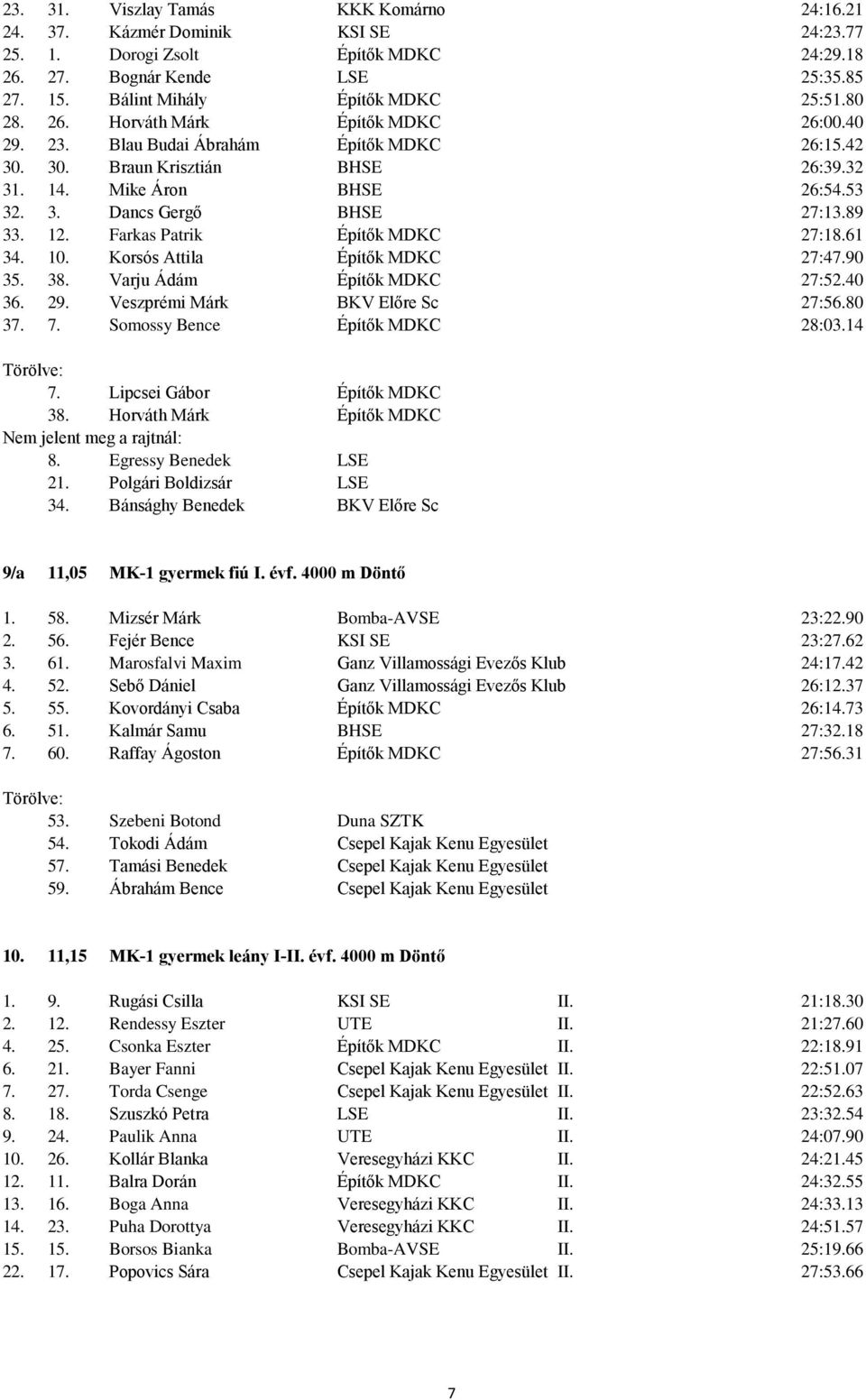 Korsós Attila Építők MDKC 27:47.90 35. 38. Varju Ádám Építők MDKC 27:540 36. 29. Veszprémi Márk BKV Előre Sc 27:56.80 37. 7. Somossy Bence Építők MDKC 28:014 Törölve: 7. Lipcsei Gábor Építők MDKC 38.