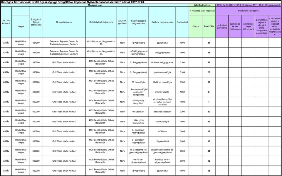 A változás utáni bjlnttt AKTIV / nv Szakma Szakmakód Ign/ Dátum ÁGYSZÁM 18 Pszichiátria pszichiátria 1800 34 19 Tüdőgyógyászat (pulmonológia) tüdőgyógyászat 1900 58 4100 Brttyóújfalu, Orbán 01