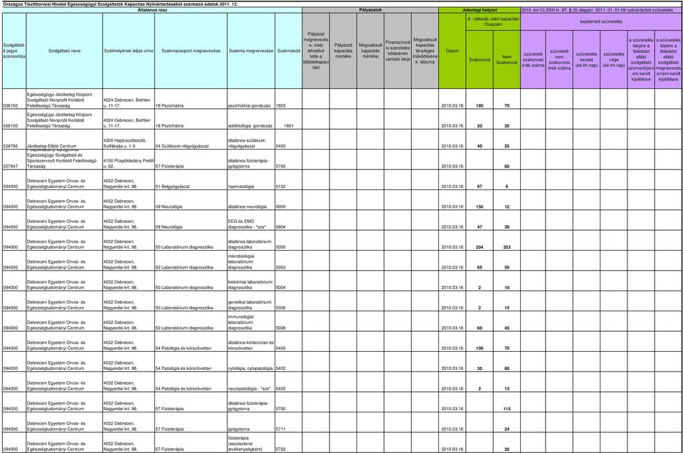 várható idj k dátuma Dátum nm /n m krült /nm krült 026150 026150 Egészségügyi Járóbtg Központ Nonprofit Korlátolt Fllősségű Társaság Egészségügyi Járóbtg Központ Nonprofit Korlátolt Fllősségű