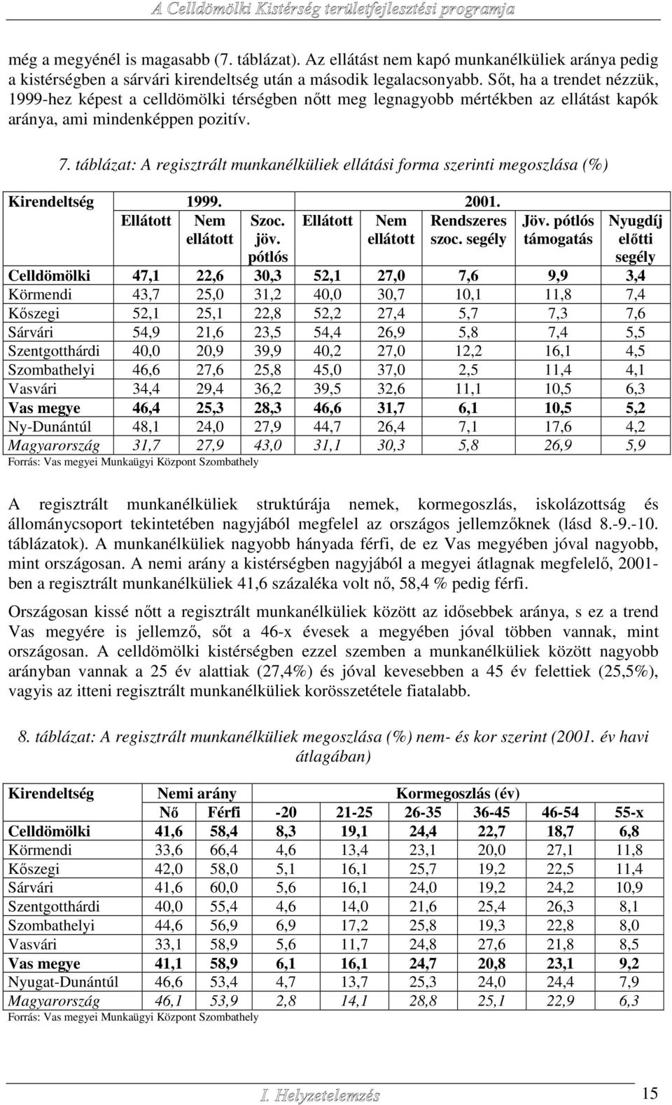táblázat: A regisztrált munkanélküliek ellátási forma szerinti megoszlása (%) Kirendeltség 1999. 2001. Ellátott Nem ellátott Szoc. jöv. Ellátott Nem ellátott Rendszeres szoc. segély Jöv.