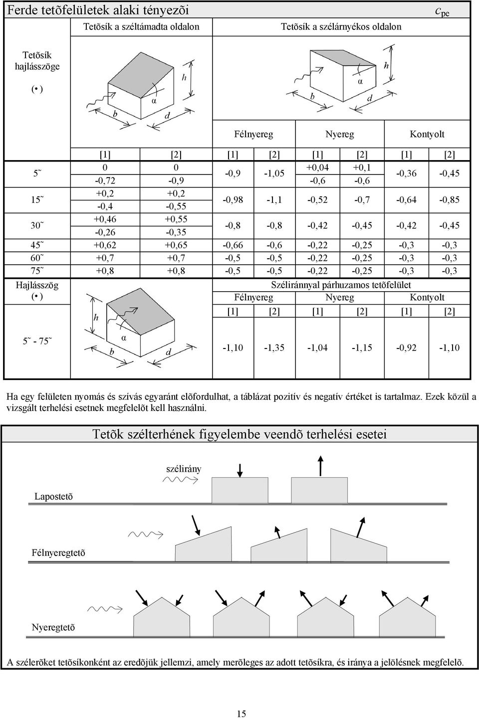 +0,7-0,5-0,5-0,22-0,25-0,3-0,3 75 +0,8 +0,8-0,5-0,5-0,22-0,25-0,3-0,3 Hajlásszög Széliránnyal párhuzamos tetõfelület ( ) Félnyereg Nyereg Kontyolt [1] [2] [1] [2] [1] [2] 5-75