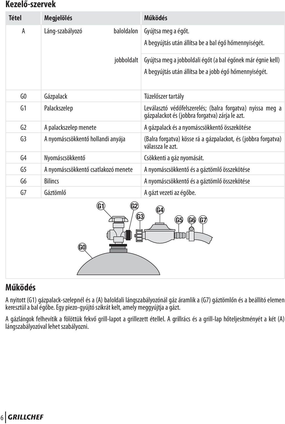 G0 Gázpalack Tüzelőszer tartály G1 Palackszelep Leválasztó védőfelszerelés; (balra forgatva) nyissa meg a gázpalackot és (jobbra forgatva) zárja le azt.