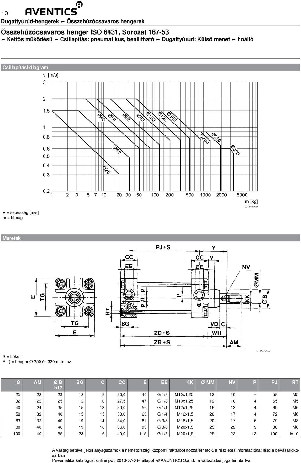 2 1 2 3 5 7 10 20 30 50 100 200 500 1000 2000 5000 V = sebesség [m/s] m = tömeg m [kg] 00134208_b Méretek S = Löket P 1) = henger Ø 250 és 320 mm-hez D167_108_b Ø AM Ø B BG C CC E EE KK Ø MM NV P PJ
