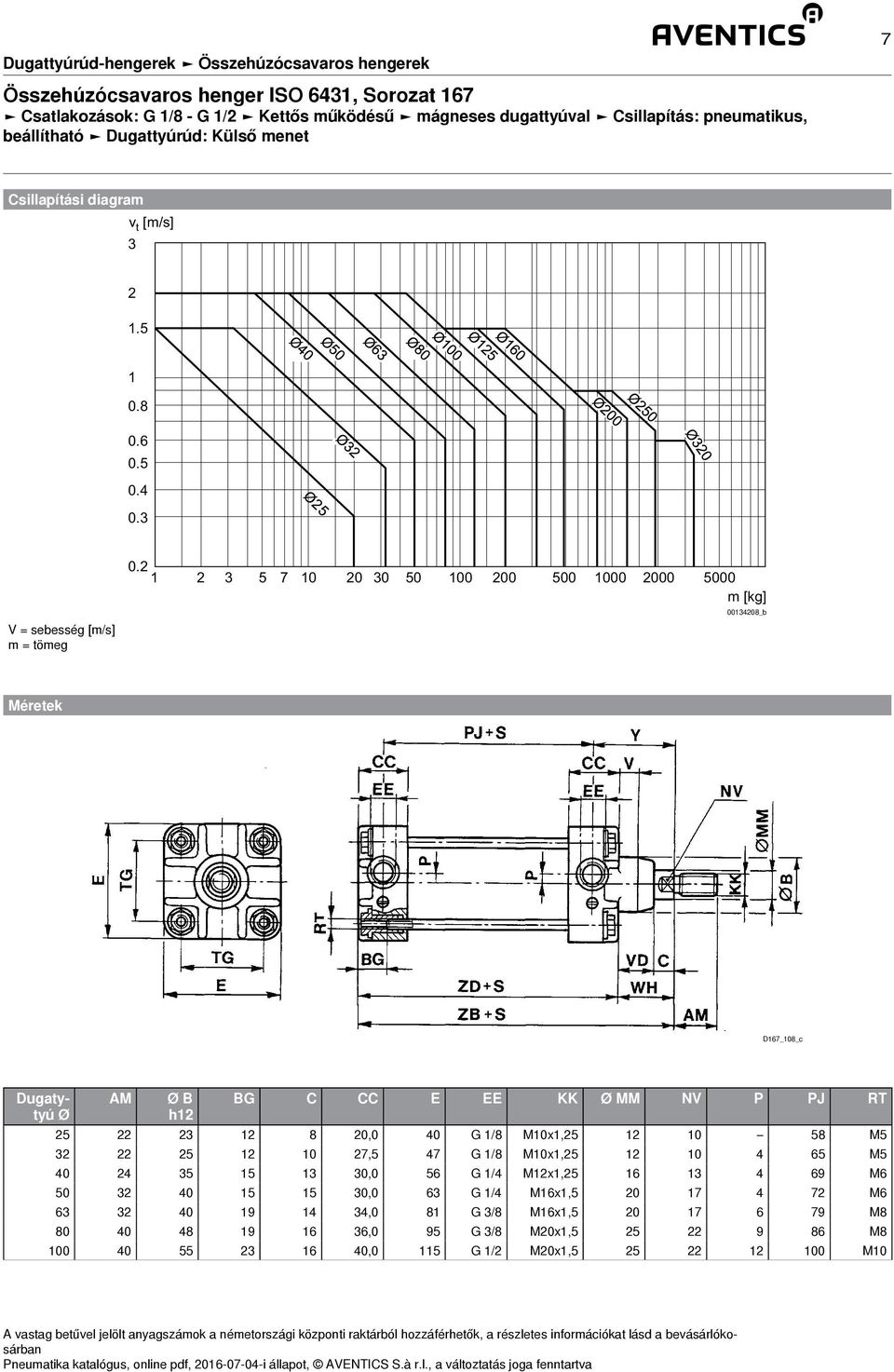 2 1 2 3 5 7 10 20 30 50 100 200 500 1000 2000 5000 V = sebesség [m/s] m = tömeg m [kg] 00134208_b Méretek D167_108_c Dugatytyú Ø AM Ø B h12 BG C CC E EE KK Ø MM NV P PJ RT 25 22 23 12 8 20,0 40 G 1/8