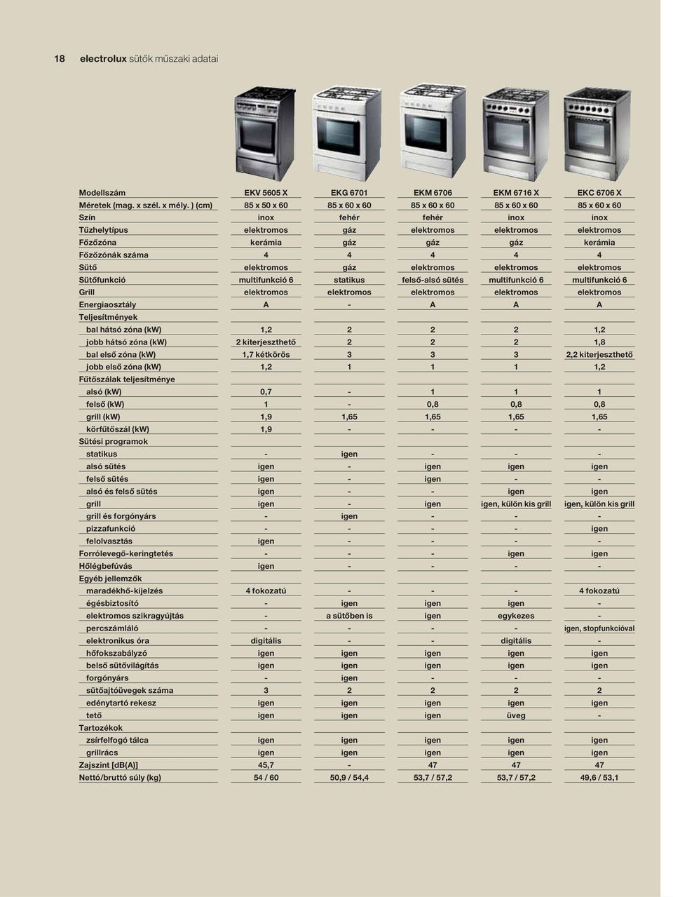 teljesítménye alsó (kw) felsô (kw) grill (kw) körfûtôszál (kw) Sütési programok statikus alsó sütés felsô sütés alsó és felsô sütés grill grill és forgónyárs pizzafunkció felolvasztás