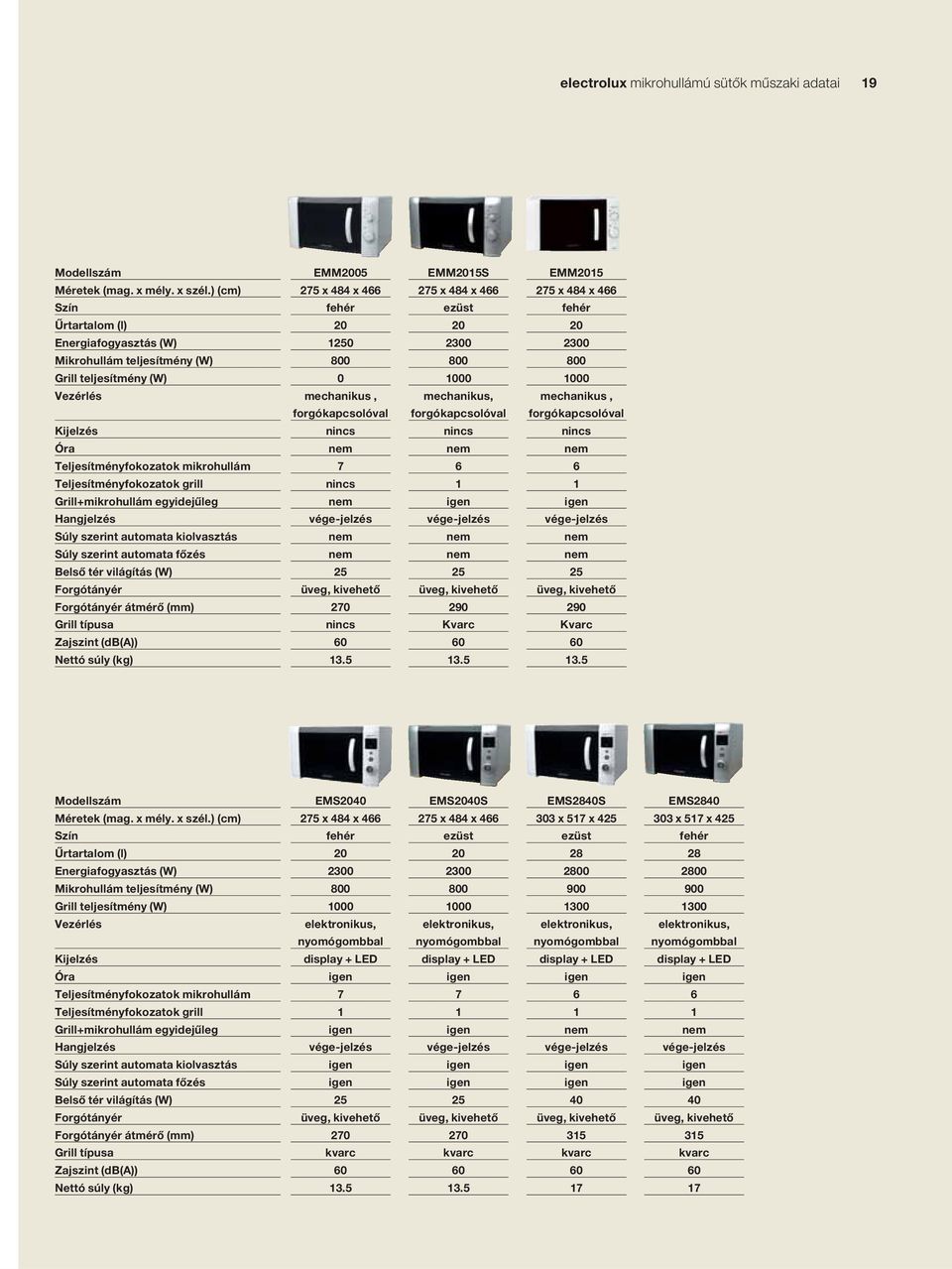 Grill+mikrohullám egyidejûleg Hangjelzés Súly szerint automata kiolvasztás Súly szerint automata fôzés Belsô tér világítás (W) Forgótányér Forgótányér átmérô (mm) Grill típusa Zajszint (db()) Nettó