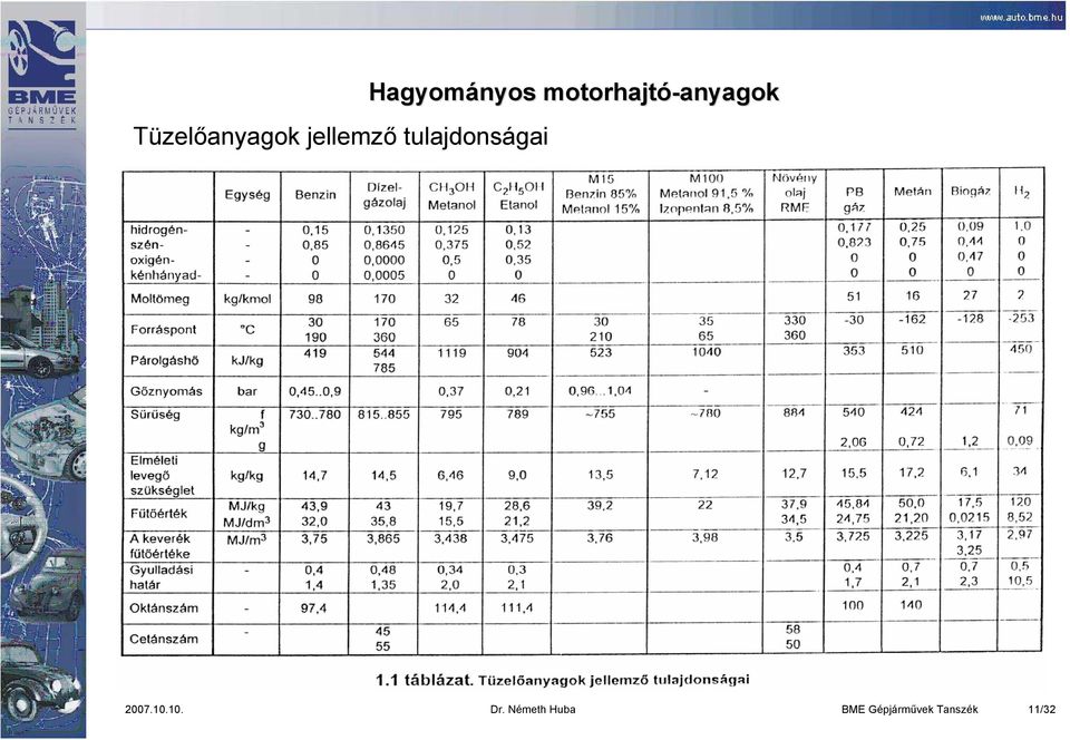 motorhajtó-anyagok anyagok 2007.