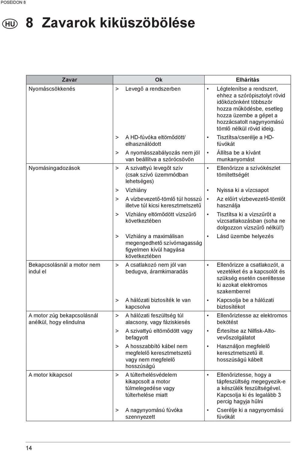 > A HD-fúvóka eltömődött/ elhasználódott > A nyomásszabályozás nem jól van beállítva a szórócsövön Nyomásingadozások > A szivattyú levegőt szív (csak szívó üzemmódban lehetséges) Bekapcsolásnál a
