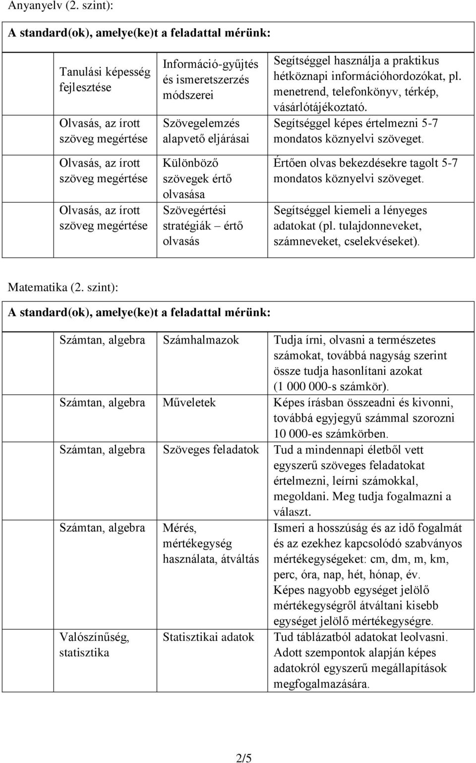 Szövegértési stratégiák értő olvasás Segítséggel használja a praktikus hétköznapi információhordozókat, pl. menetrend, telefonkönyv, térkép, vásárlótájékoztató.