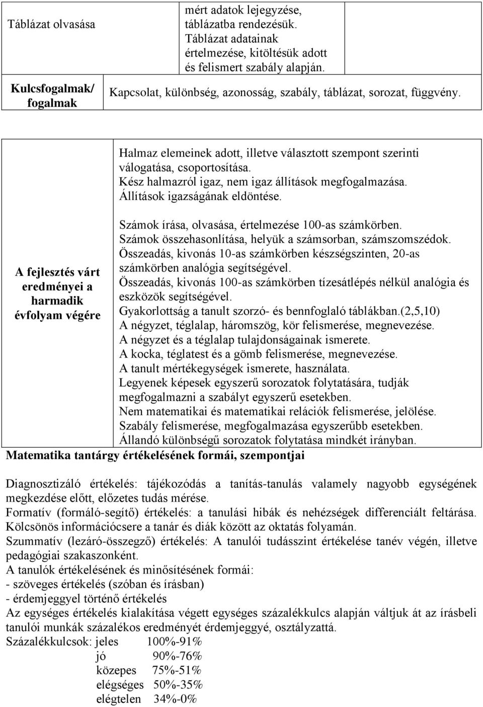 A fejlesztés várt eredményei a harmadik évfolyam végére Halmaz elemeinek adott, illetve választott szempont szerinti válogatása, csoportosítása.