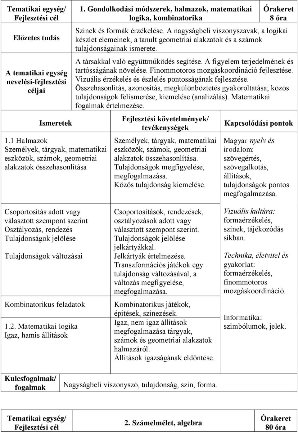 Gondolkodási módszerek, halmazok, matematikai logika, kombinatorika Órakeret 8 óra Színek és formák érzékelése.