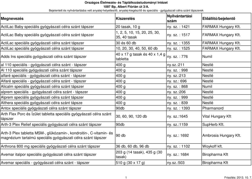 ActiLac Baby speciális gyógyászati célra szánt 1, 2, 5, 10, 15, 20, 25, 30, 35, 40 tasak ny. sz. : 1517 FARMAX Hungary Kft. ActiLac speciális gyógyászati célra szánt 30 és 60 db ny. sz. : 1355 FARMAX Hungary Kft.