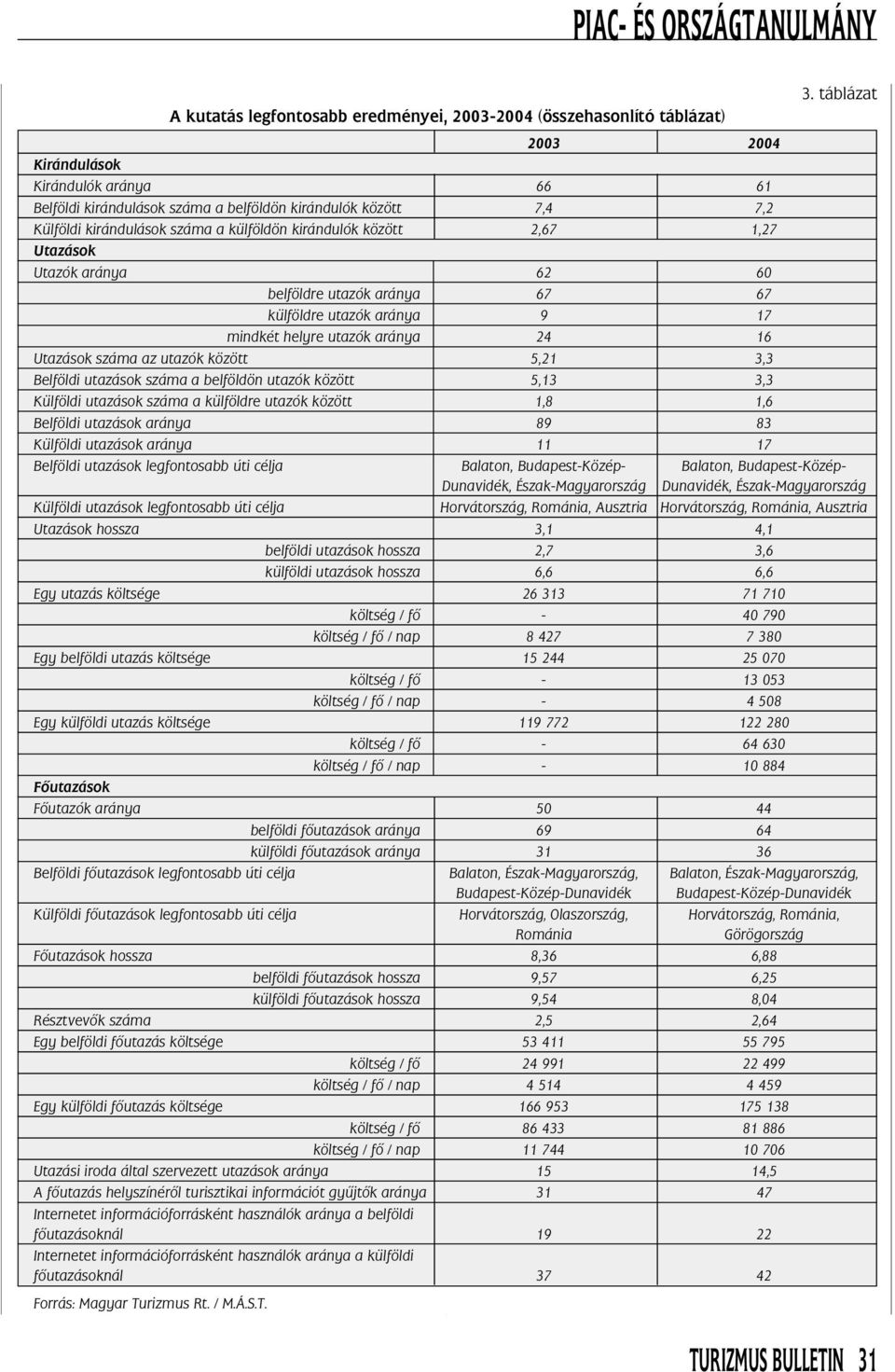 aránya 62 60 belföldre utazók aránya 67 67 külföldre utazók aránya 9 7 mindkét helyre utazók aránya 2 6 Utazások száma az utazók között,2, Belföldi utazások száma a belföldön utazók között,, Külföldi