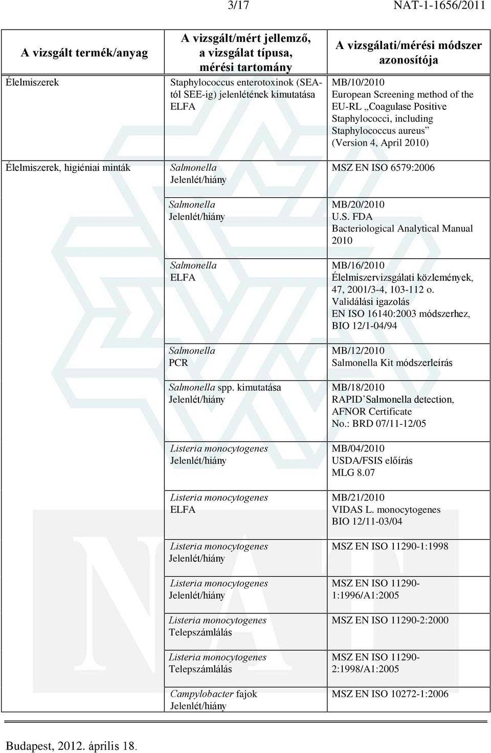 Screening method of the EU-RL Coagulase Positive Staphylococci, including Staphylococcus aureus (Version 4, April 2010) MSZ EN ISO 6579:2006 MB/20/2010 U.S. FDA Bacteriological Analytical Manual 2010 MB/16/2010 Élelmiszervizsgálati közlemények, 47, 2001/3-4, 103-112 o.