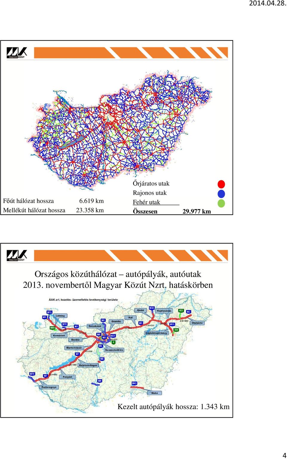 977 km Országos közúthálózat autópályák, autóutak 2013.