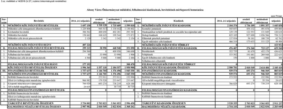 Bevételek 2014. évi teljesítés teljesítés Kiadások 2014. évi teljesítés teljesítés I. MŰKÖDÉSI KÖLTSÉGVETÉSI BEVÉTELEK 1 697 150 1 518 128 1 735 609 1 599 810 I.