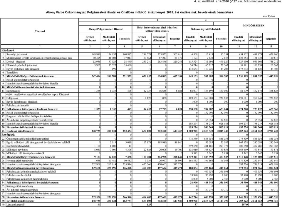 5 6 7 8 9 10 11 12 13 Kiadások 1. Személyi juttatások 149 986 154 637 140 887 299 578 323 822 305 619 4 568 13 419 13 354 454 132 491 879 459 860 2.