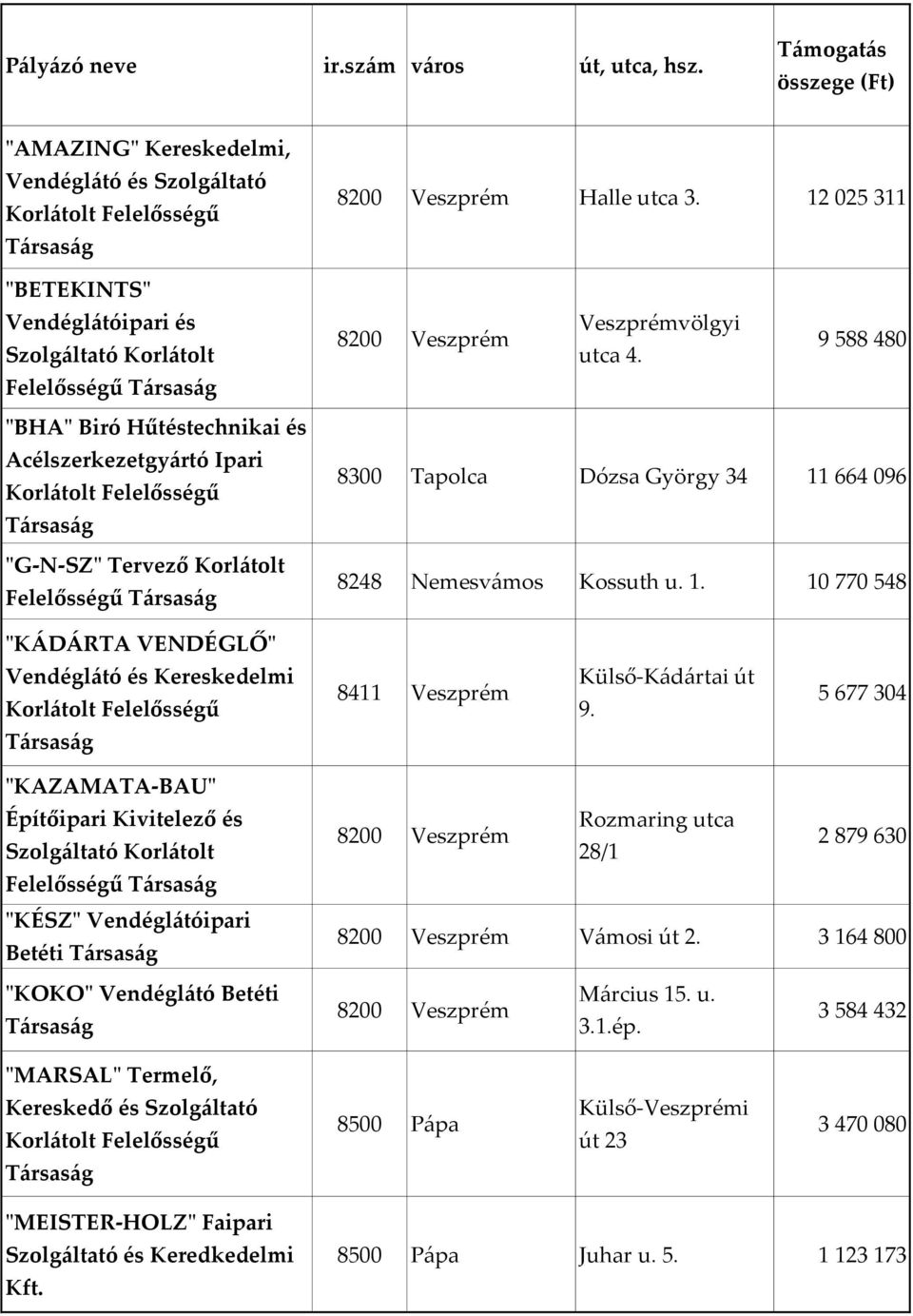 664 096 8248 Nemesvámos Kossuth u. 1. 10 770 548 "KÁDÁRTA VENDÉGLŐ" Vendéglátó és Kereskedelmi 8411 Veszprém Külső-Kádártai út 9.