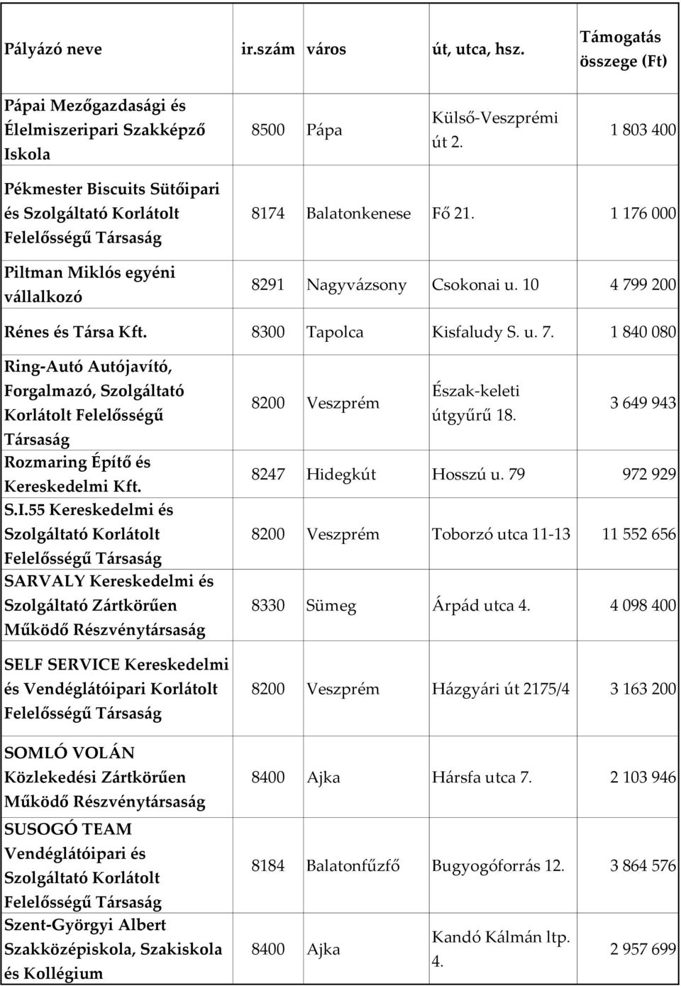 55 Kereskedelmi és SARVALY Kereskedelmi és Szolgáltató Zártkörűen Működő Részvénytársaság SELF SERVICE Kereskedelmi és Vendéglátóipari Korlátolt SOMLÓ VOLÁN Közlekedési Zártkörűen Működő