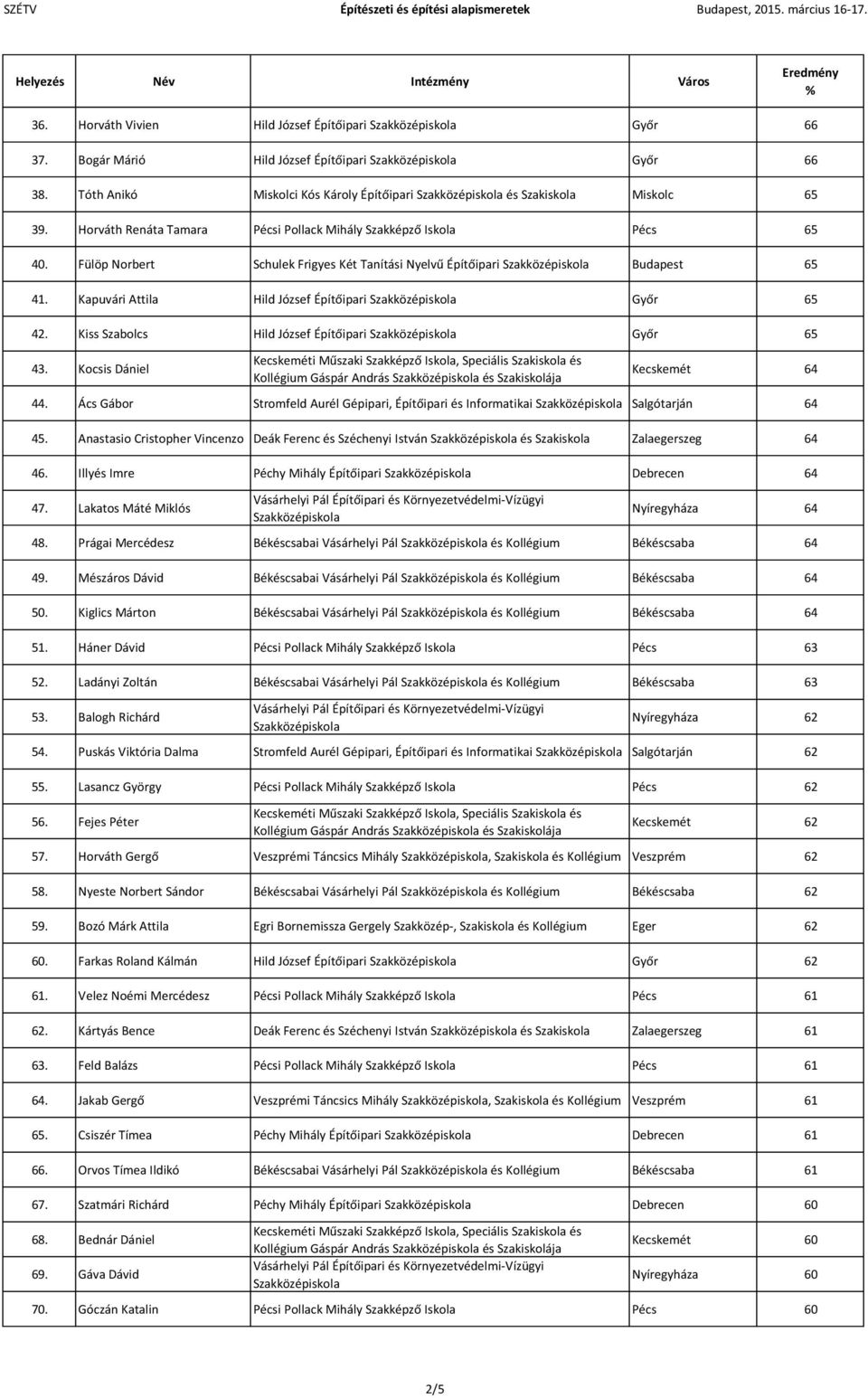Kiss Szabolcs Hild József Építőipari Győr 65 43. Kocsis Dániel Kollégium Gáspár András és Szakiskolája Kecskemét 64 44.