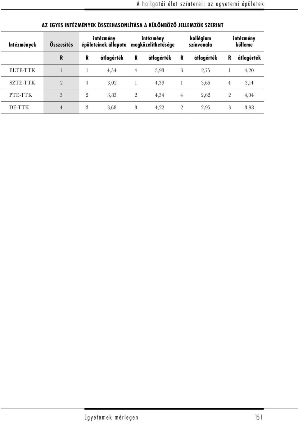 R R átlagérték R átlagérték R átlagérték R átlagérték ELTE-TTK 1 1 4,54 4 3,93 3 2,75 1 4,20 SZTE-TTK 2 4 3,02 1 4,39 1