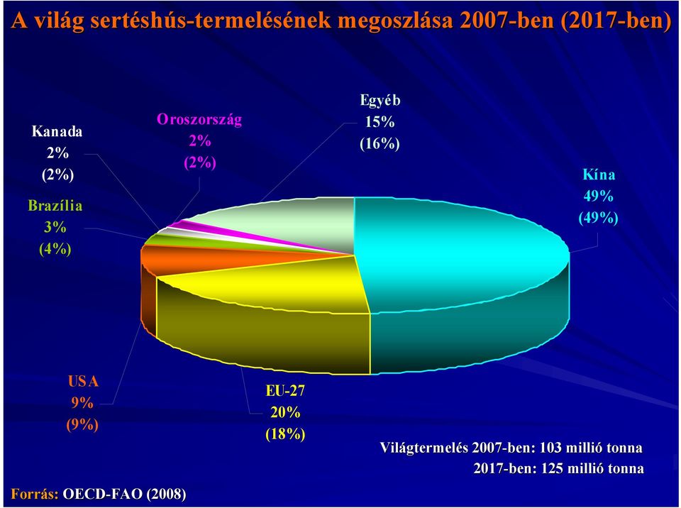 15% (16%) Kína 49% (49%) US A 9% (9%) OECD-FAO (2008) EU-27 20%