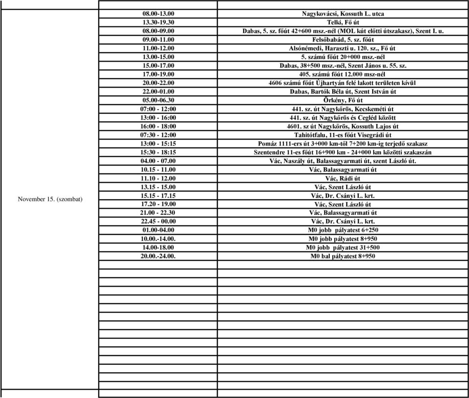 00-01.00 Dabas, Bartók Béla út, Szent István út 05.00-06.30 Örkény, Fő út 07:00-12:00 441. sz. út Nagykőrös, Kecskeméti út 13:00-16:00 441. sz. út Nagykőrös és Cegléd között 16:00-18:00 4601.