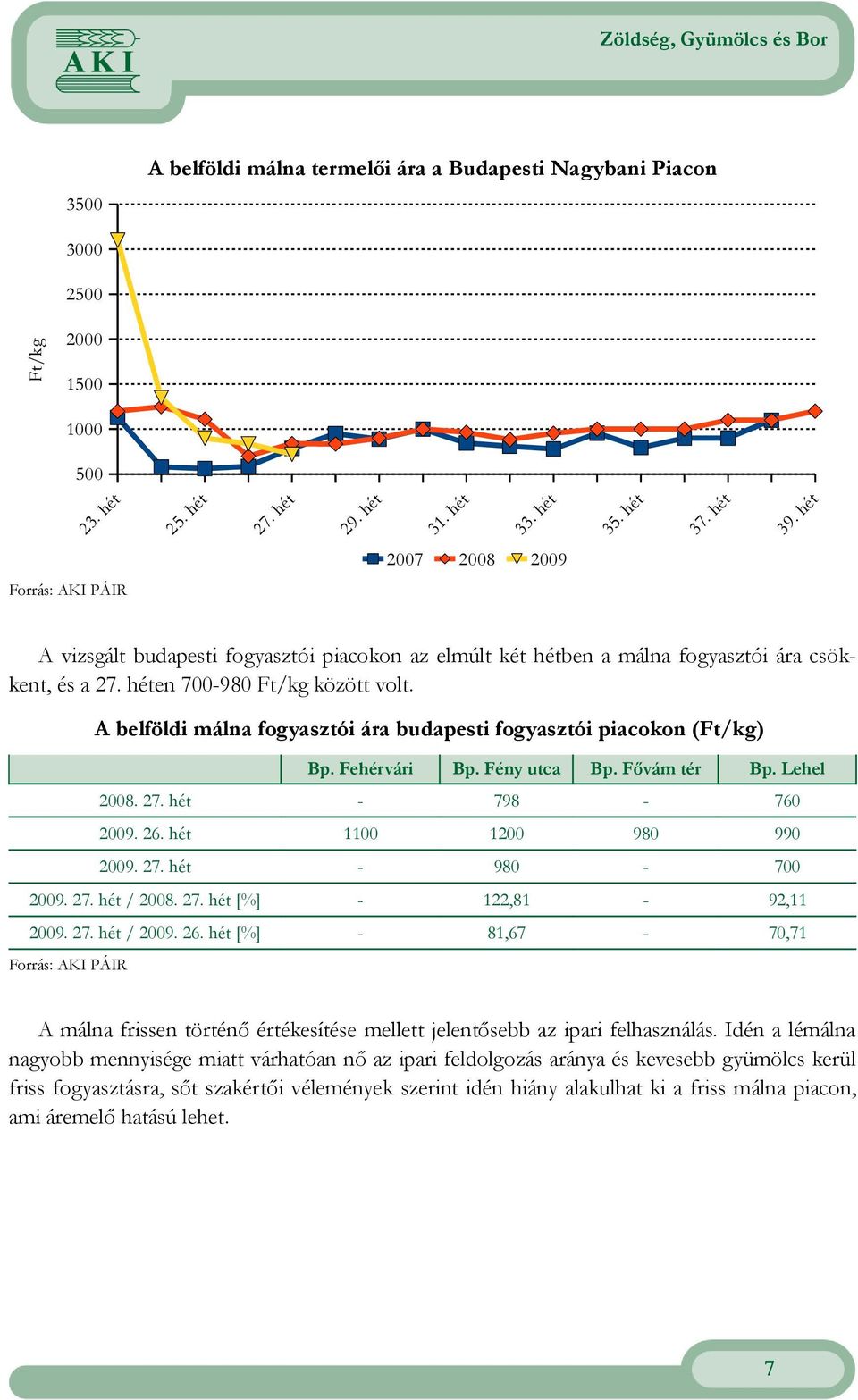 A belföldi málna fogyasztói ára budapesti fogyasztói piacokon (Ft/kg) Bp. Fehérvári Bp. Fény utca Bp. Fıvám tér Bp. Lehel 2008. - 798-760 26. hét 1100 1200 980 990-980 - 700 / 2008.