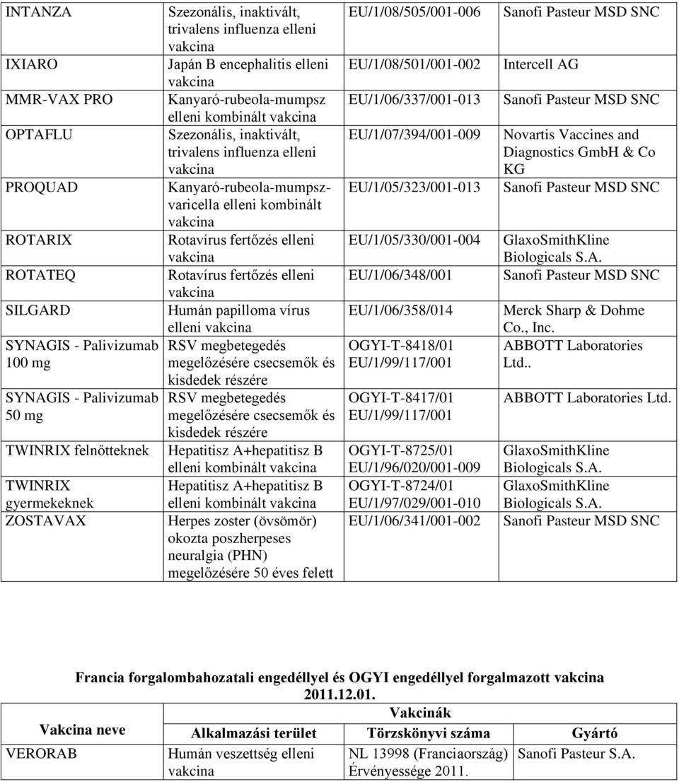 elleni RSV megbetegedés megelőzésére csecsemők és kisdedek részére RSV megbetegedés megelőzésére csecsemők és kisdedek részére Hepatitisz A+hepatitisz B elleni kombinált Hepatitisz A+hepatitisz B